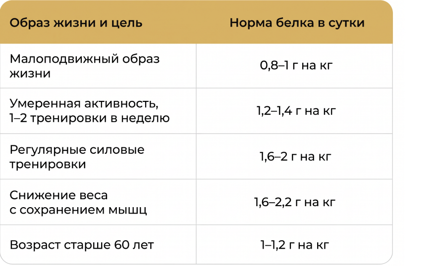 Сколько белка нужно в день: норма и продукты с белком 02 kak-rasschitat-svoyu-normu-belka.png