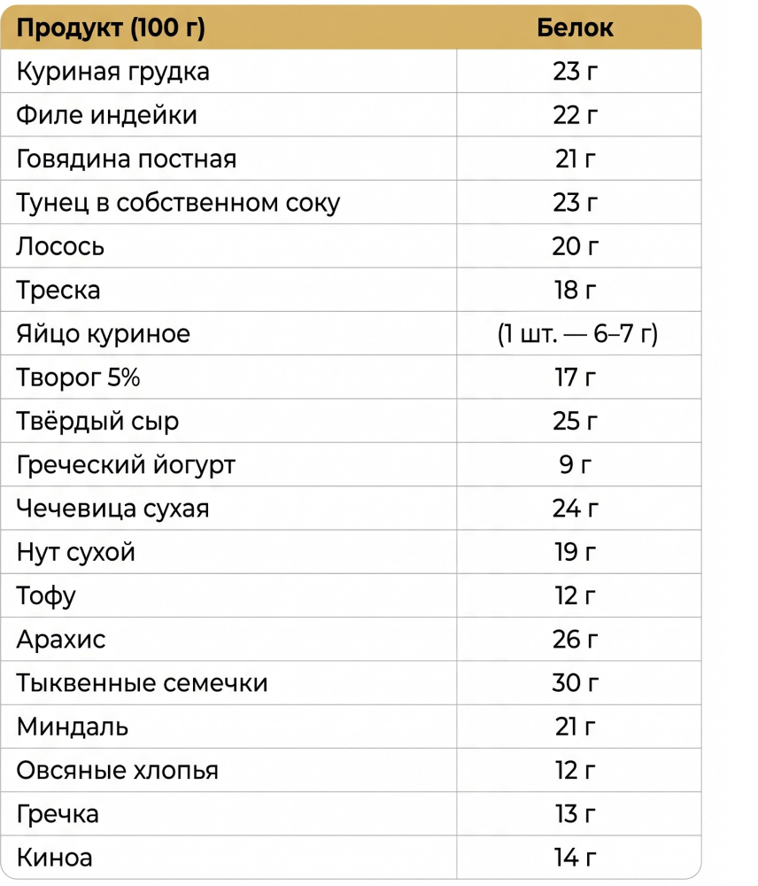 Сколько белка нужно в день: норма и продукты с белком 04 produkty-s-vysokim-soderzhaniyem-belka.png