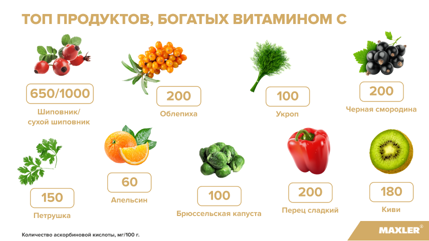 Топ продуктов, богатых витамином С