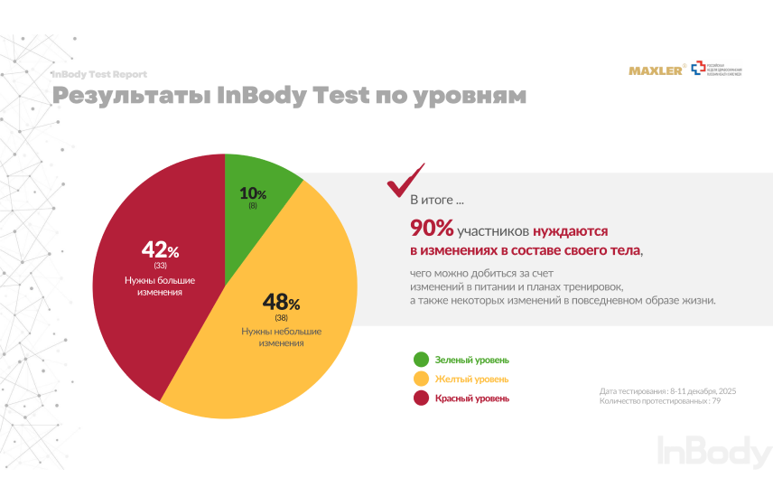 Анализ состава тела: что показало тестирование Maxler и InBody на «Российской неделе здравоохранения 2025»? 03
